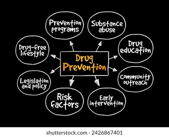 Drug Prevention - process that attempts to prevent the onset of substance use, mind map text concept background