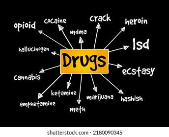 Drugs mind map, concept for presentations and reports
