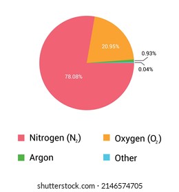 diagrama de círculo de componentes de aire seco