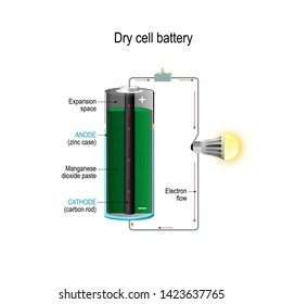 Dry cell. Cross section of battery with cathode, anode and Manganese dioxide paste. light bulb, switch and Electrons flow. Vector illustration for science and educational use. 