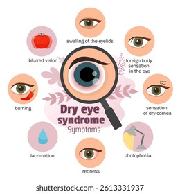 Dry eye syndrome symptoms. Vector medical poster.
