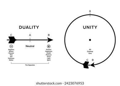 Duality and unity, a diagram, showing the dual law in all nature as an arrow. Positive and negative expressions of the cosmos are of the same principles, showing their unity when bent into a circle.