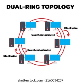Dual-Ring topology data passes around the loop in one direction. as it reaches each computer, the computer examines each packet and determines if the destination address matches its network address.