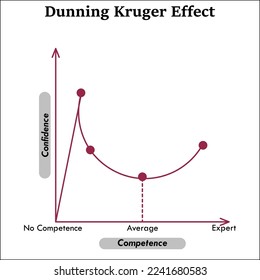 Dunning Kruger Effect chart in an Infographic template. Vector Illustration