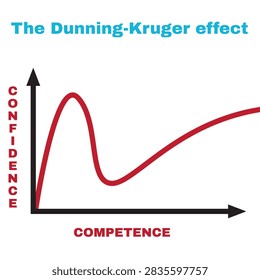 Dunning Kruger effect cognitive bias graph illustration