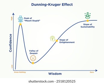 Curva de efeito de Dunning kruger de viés cognitivo.