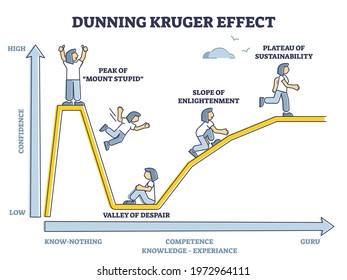 Dunning Kruger effect as psychological confidence bias curved outline diagram. Behavior phenomenon explanation with peak of mount stupid, despair valley and sustainability plateau vector illustration.
