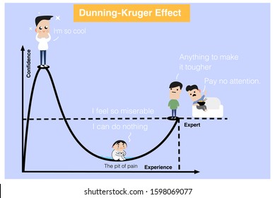 Dunning Kruger Effect stock illustration