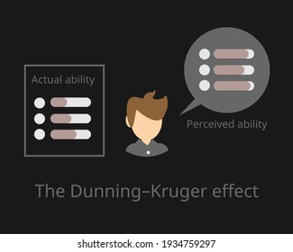 
The Dunning-Kruger Effect by the dissonance between the overconfidence in his own abilities and his actual abilities svg