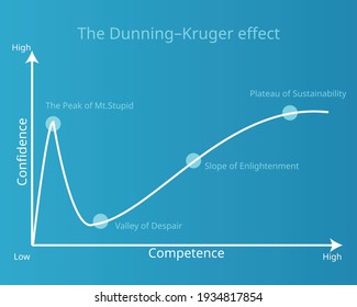 The Dunning-Kruger Effect shown in curve graph