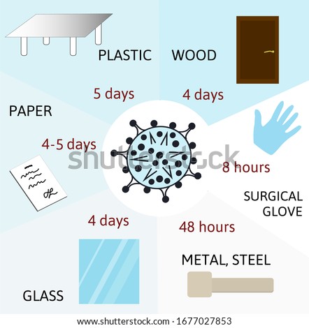 duration, the time during which the coronavirus survives on the surface of wood, paper, steel, plastic, or rubber. The persistence of the viruses. Chinese COVid-19 disease increase. Medical vector