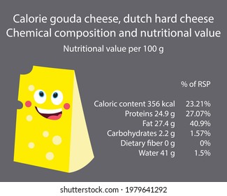 Dutch cheese. Calorie table of products. Chemical composition and nutritional value. Energy value of food. Weight loss meal plan. Blank with the image of cartoon food.