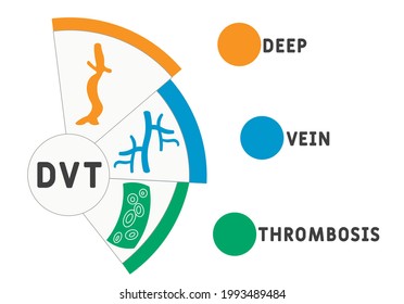 DVT - Deep Vein Thrombosis acronym. medical concept background.  vector illustration concept with keywords and icons. lettering illustration with icons for web banner, flyer, landing pag