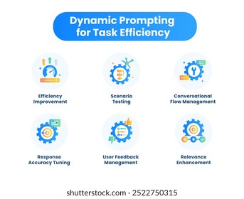 Dynamic Prompting for Task Efficiency. Efficiency Improvement, Scenario Testing, Conversational Flow Management, Relevance Enhancement, Response Accuracy Tuning, User Feedback Management