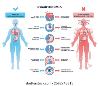 Visão geral da disautonomia mostrando diferenças na função autonômica com figuras humanas, órgãos e ícones de sintomas. Diagrama de estrutura de tópicos