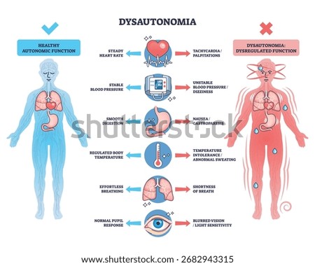 Dysautonomia overview showing differences in autonomic function with human figures, organs, and symptom icons. Outline diagram