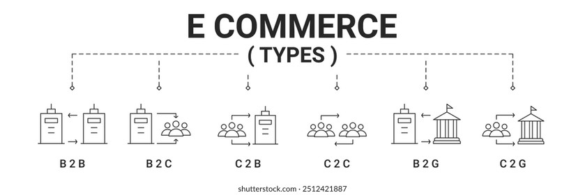O banner de tipos de comércio eletrônico inclui business to business, business to consumer, business to government