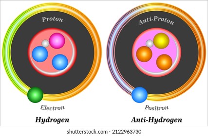 Each elementary particle has its own antiparticle, with the same mass but an opposite electrical charge. Anti-protons and anti-electrons (positrons) can combine to form atoms of anti-hydrogen