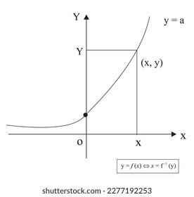 Each real number x, y is a positive real number. Conversely, for each positive real number y there is exactly the real number x such that y = ax