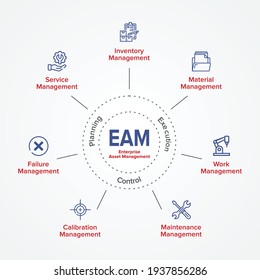 EAM - Banner de infografía vectorial de concepto de Administración de Activos Empresariales con Palabras clave e iconos. Explicación circular de los principales componentes.