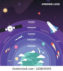 Earth atmosphere. Globe with layers diagram, science infographic poster with airplane, satellites and meteors vector Illustration of diagram infographic structure