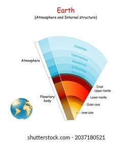 Earth Atmosphere And Internal Structure Of Our Planet.