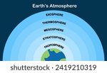 Earth atmosphere layers. Educational , Science, Astronomy. Colorful infographic horizontal banner, poster, background. Vector and illustration.