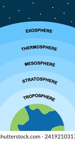 capas de la atmósfera terrestre. Educación, Ciencia, Astronomía. Banner vertical infográfico colorido, afiche, fondo. Vector e ilustración.