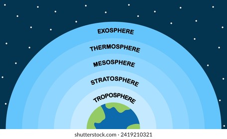 Earth atmosphere layers. Educational , Science, Astronomy. Colorful infographic horizontal banner, poster, background. Vector and illustration.