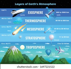 Earth atmosphere layers infographic info chart poster with troposphere stratosphere mesosphere thermosphere exosphere nature aircraft vector illustration  