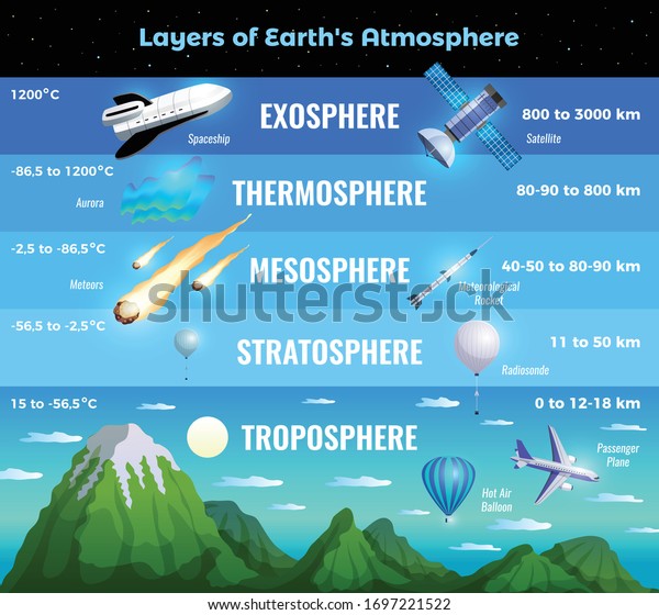 Earth atmosphere layers infographic\
info chart poster with troposphere stratosphere mesosphere\
thermosphere exosphere nature aircraft vector illustration \
