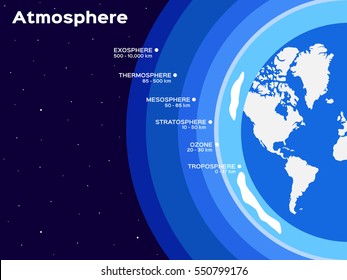 Earth atmosphere layers infographic vector illustration