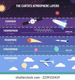 Earth atmosphere layers. List of exosphere, thermosphere, mesosphere, stratosphere and troposphere structure. Education vector infographic of atmosphere, troposphere and exosphere illustration