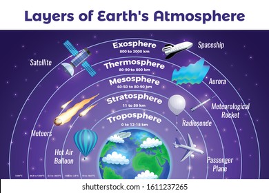 Earth atmosphere layers names colorful infographic poster with meteors radiosonde satellite spaceship starry sky background vector illustration 
