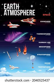 Afiche vertical de la atmósfera terrestre con los lugares más frecuentemente voladores de los aviones cohetes meteoritos satélites y transbordadores ilustraciones vectoriales