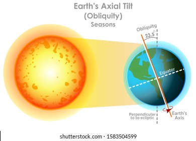 Erdachsenflippe. Obliquity. Saisonbildung. Veränderung der Weltachse. Die Neigung der Globe-Achse beträgt etwa 23,5 Grad. Geografie-Unterricht. Weißer Hintergrund. Vektorillustration