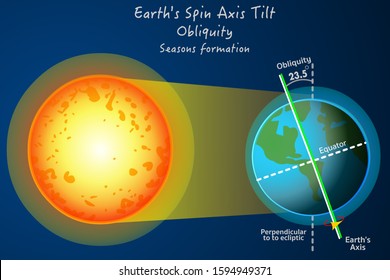 Earth axis tilt spin. Obliquity. Seasons formation. World axis change. Globe's axis tilt is approximately 23.5 degrees. Annotated, with explanation. Geography astronomy lesson. Vector   illustration