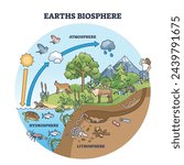 Earth biosphere with atmosphere, hydrosphere and lithosphere outline diagram. Labeled educational scheme with nature water cycle and biological precipitation cycle in ecosystem vector illustration.