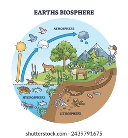 Earth biosphere with atmosphere, hydrosphere and lithosphere outline diagram. Labeled educational scheme with nature water cycle and biological precipitation cycle in ecosystem vector illustration.