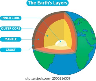 The Earth is composed of four different layers.