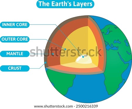 The Earth is composed of four different layers.
