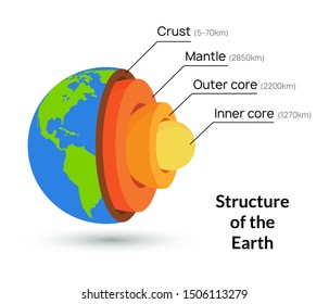 Earth Core Structure Crust Vector Illustration. Planet Inner Mantle Geology Layer Background.