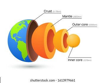 Earth core structure crust vector illustration. Planet inner mantle geology layer background.