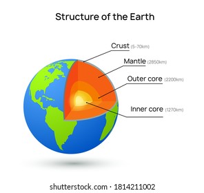 Earth Core Structure Crust Vector Illustration. Planet Inner Mantle Geology Layer Background