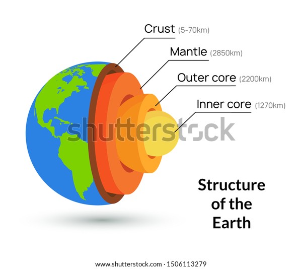 Earth Core Structure Crust Vector Illustration Stock