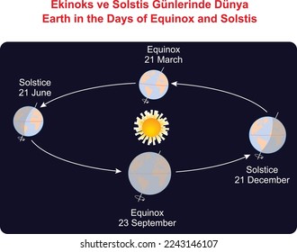 Earth in the Days of Equinox and Solstis