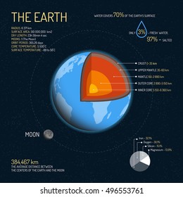 Earth detailed structure with layers vector illustration. Outer space science concept banner. Earth infographic elements and icons. Education poster for school.