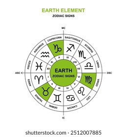 Elemento terrestre de los signos del zodiaco. Trígono de la Tierra en la rueda del zodiaco. Tauro, Virgo, Capricornio. Símbolos de astrología y horóscopo. Ilustración vectorial.