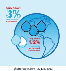 Earth freshwater percentage infographic design. Freshwater is limited resource concept. Vector illustration outline flat design style.