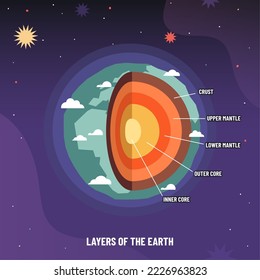 Earth geosphere layers structure. Planet geology infographic, asthenosphere school scheme and levels from crust to core vector illustration. Different sections of globe as upper and lower mantle